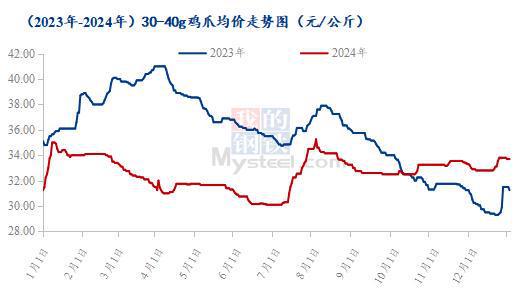 ：爪翅腿胸年度价格复盘及春节后走势预测CQ9电子有限公司Mysteel解读(图4)
