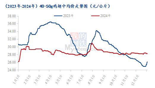 ：爪翅腿胸年度价格复盘及春节后走势预测CQ9电子有限公司Mysteel解读(图3)