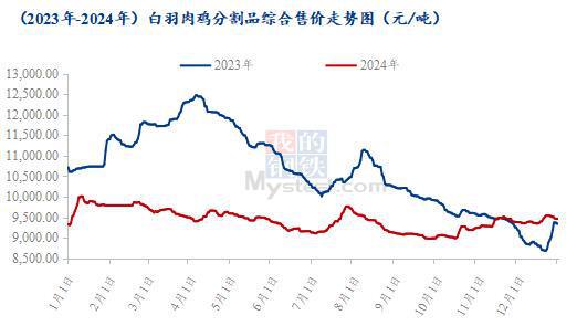 ：爪翅腿胸年度价格复盘及春节后走势预测CQ9电子有限公司Mysteel解读(图5)